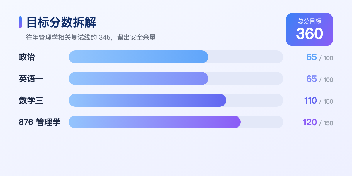 目标分数拆解：总分 360